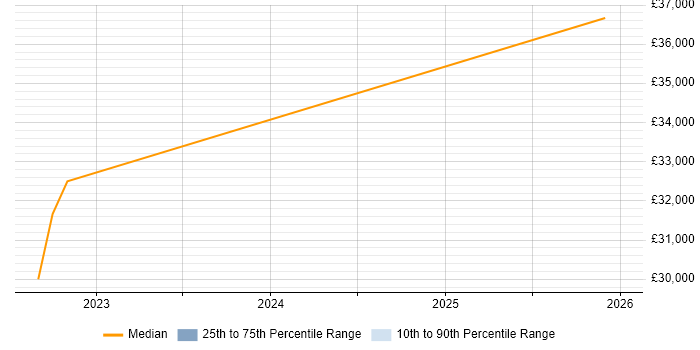 Salary distribution trend for 2nd Line Engineer job vacancies in St Ives