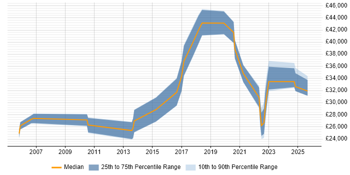 Salary distribution trend for jobs in St Ives citing Active Directory