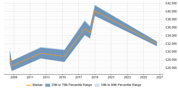 Salary distribution trend for Administrator job vacancies in St Ives