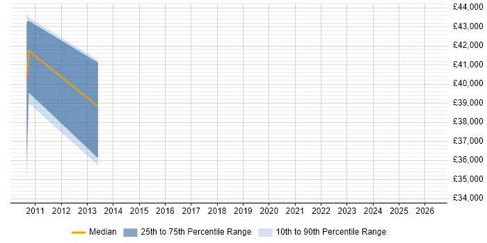 Salary distribution trend for jobs in St Ives citing Adobe