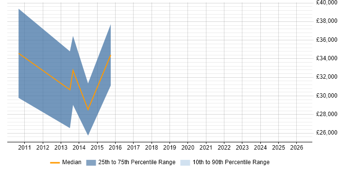Salary distribution trend for jobs in St Ives citing Advertising