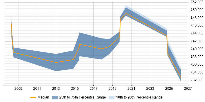 Salary distribution trend for jobs in St Ives citing Analytical Skills