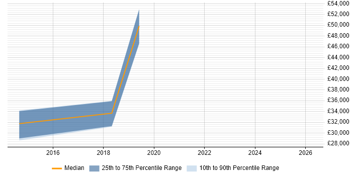 Salary distribution trend for jobs in St Ives citing Analytics
