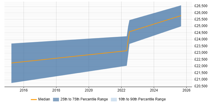 Salary distribution trend for jobs in St Ives citing Apple