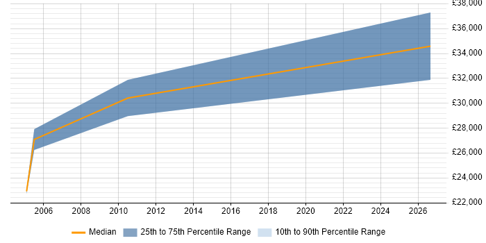 Salary distribution trend for jobs in St Ives citing AutoCAD