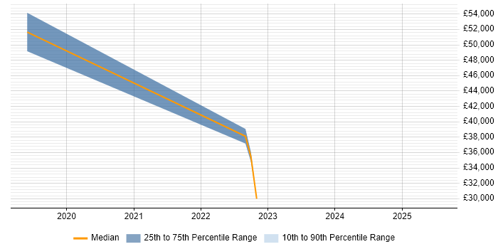 Salary distribution trend for Cloud Engineer job vacancies in St Ives
