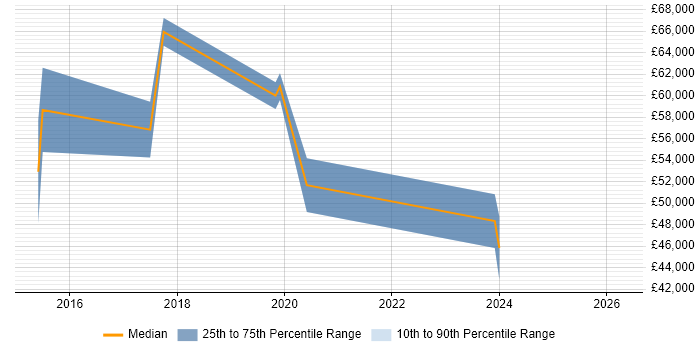 Salary distribution trend for jobs in St Ives citing Collaborative Working
