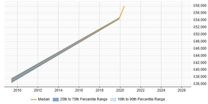 Salary distribution trend for jobs in St Ives citing Creative Thinking