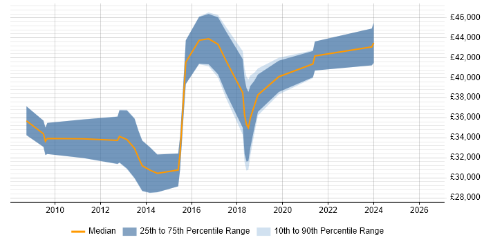 Salary distribution trend for jobs in St Ives citing CSS