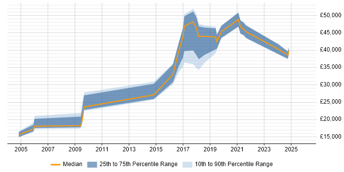 Salary distribution trend for jobs in St Ives citing Customer Service