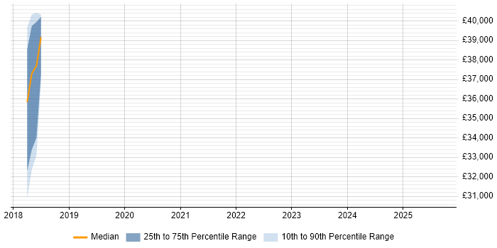 Salary distribution trend for jobs in St Ives citing DevOps