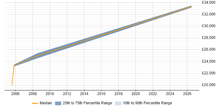 Salary distribution trend for Field Service Engineer job vacancies in St Ives