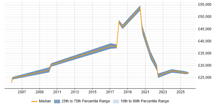 Salary distribution trend for jobs in St Ives citing Firewall