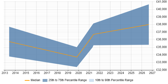 Salary distribution trend for jobs in St Ives citing Functional Testing