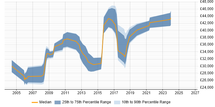 Salary distribution trend for jobs in St Ives citing HTML