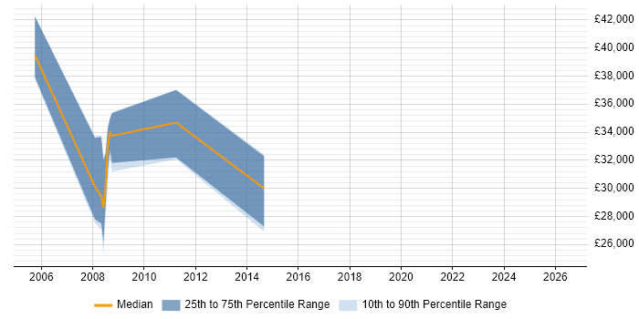 Salary distribution trend for jobs in St Ives citing IBM