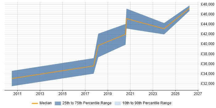 Salary distribution trend for Infrastructure Engineer job vacancies in St Ives
