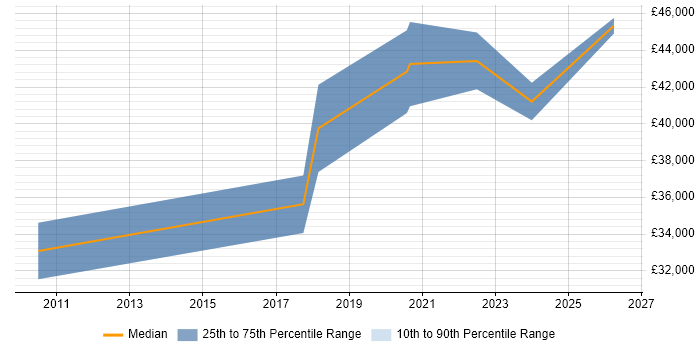 Salary distribution trend for jobs in St Ives citing Infrastructure Engineering