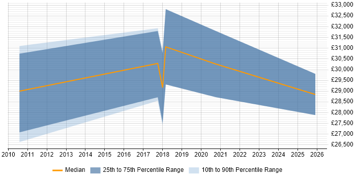 Salary distribution trend for IT Engineer job vacancies in St Ives