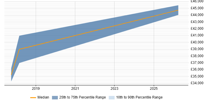 Salary distribution trend for IT Infrastructure Engineer job vacancies in St Ives