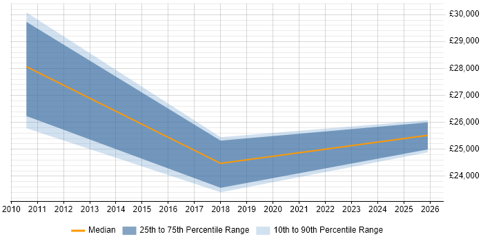 Salary distribution trend for IT Support Engineer job vacancies in St Ives