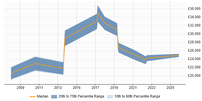 Salary distribution trend for IT Support job vacancies in St Ives