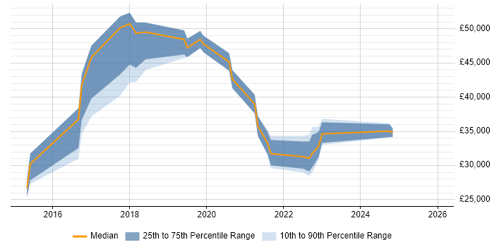 Salary distribution trend for jobs in St Ives citing ITIL