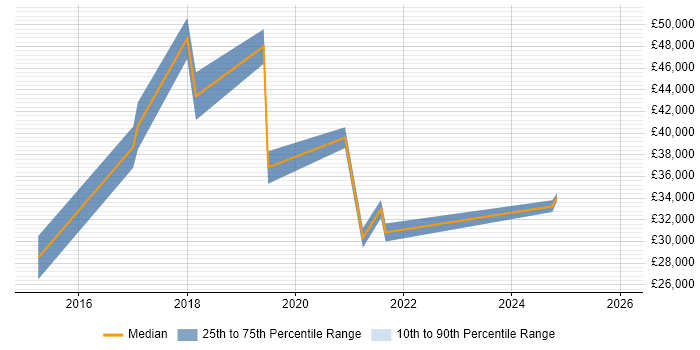 Salary distribution trend for jobs in St Ives citing ITSM