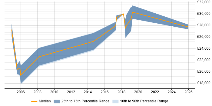 Salary distribution trend for Junior job vacancies in St Ives