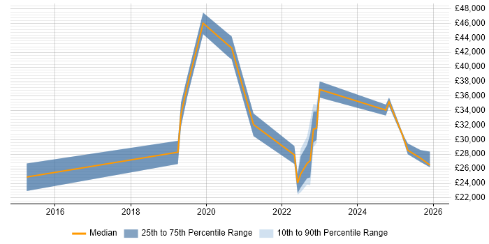 Salary distribution trend for jobs in St Ives citing Microsoft 365