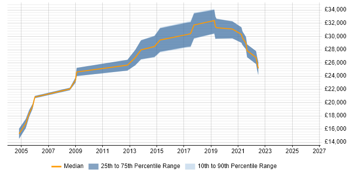 Salary distribution trend for jobs in St Ives citing Microsoft Office