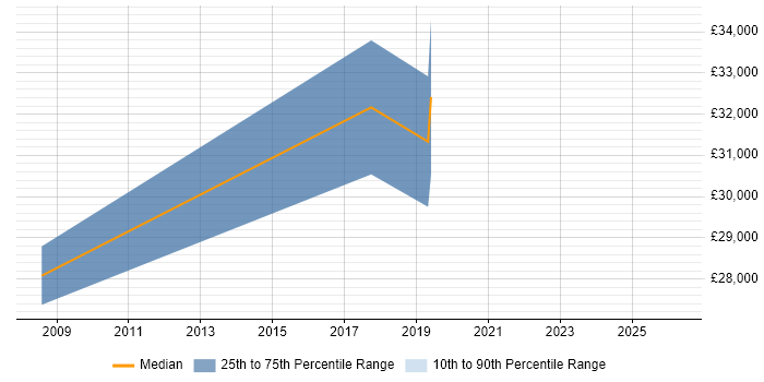 Salary distribution trend for jobs in St Ives citing Microsoft PowerPoint