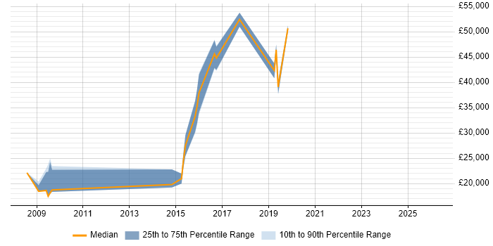 Salary distribution trend for jobs in St Ives citing Organisational Skills