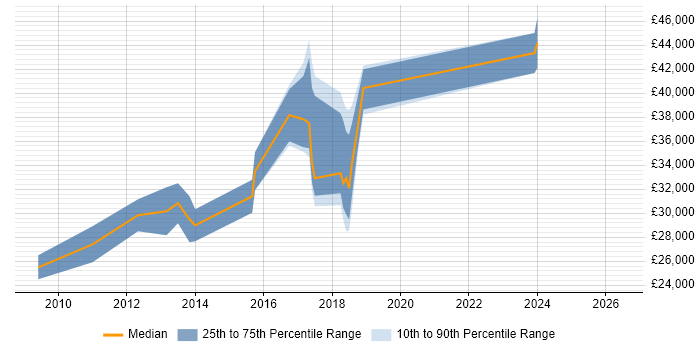 Salary distribution trend for jobs in St Ives citing PHP