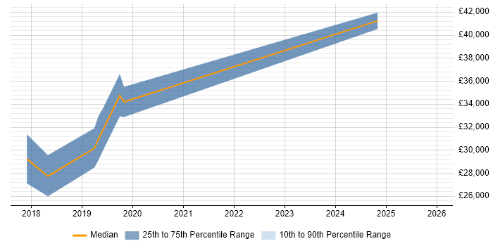 Salary distribution trend for jobs in St Ives citing Power BI