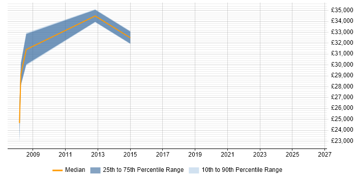 Salary distribution trend for Programmer job vacancies in St Ives