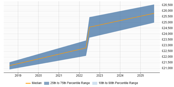 Salary distribution trend for jobs in St Ives citing Progress