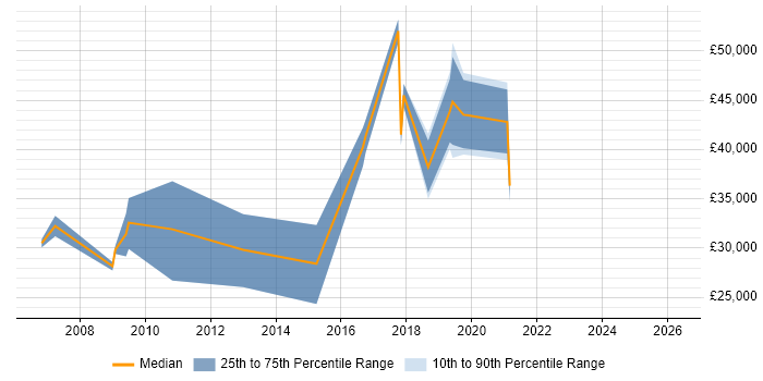 Salary distribution trend for jobs in St Ives citing Project Management