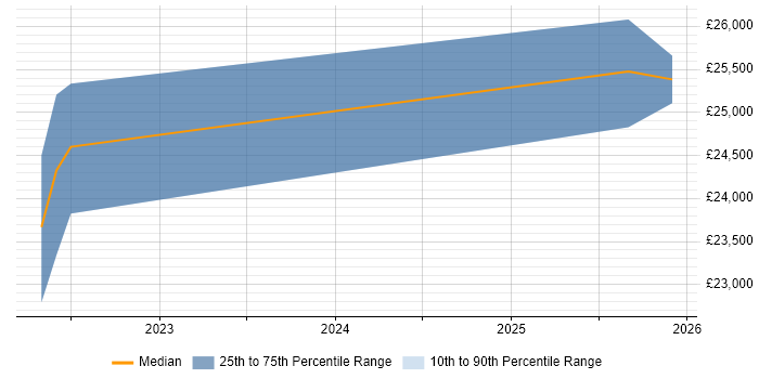Salary distribution trend for jobs in St Ives citing Remote Monitoring and Management