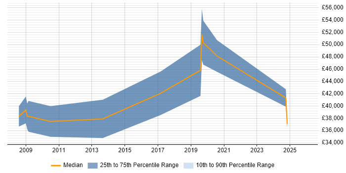 Salary distribution trend for Senior job vacancies in St Ives