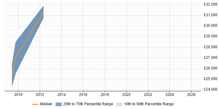 Salary distribution trend for jobs in St Ives citing SEO