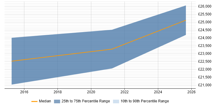 Salary distribution trend for jobs in St Ives citing SharePoint