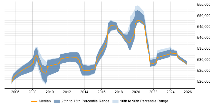Salary distribution trend for jobs in St Ives citing Social Skills