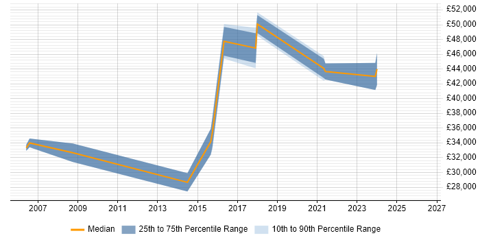 Salary distribution trend for Software Developer job vacancies in St Ives