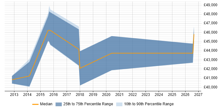 Salary distribution trend for Software Engineer job vacancies in St Ives