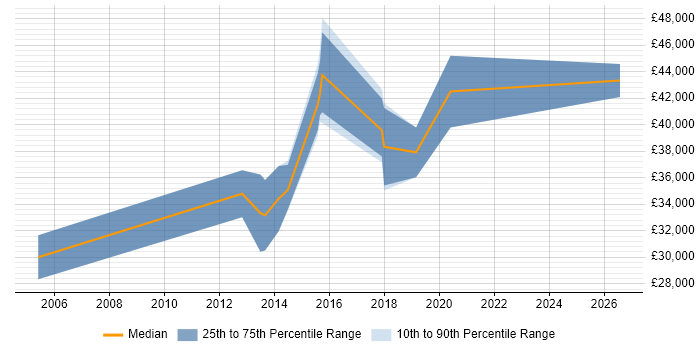 Salary distribution trend for jobs in St Ives citing Software Engineering