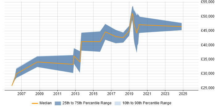 Salary distribution trend for jobs in St Ives citing T-SQL