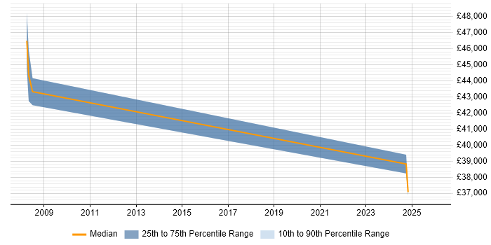 Salary distribution trend for jobs in St Ives citing Technical Leadership