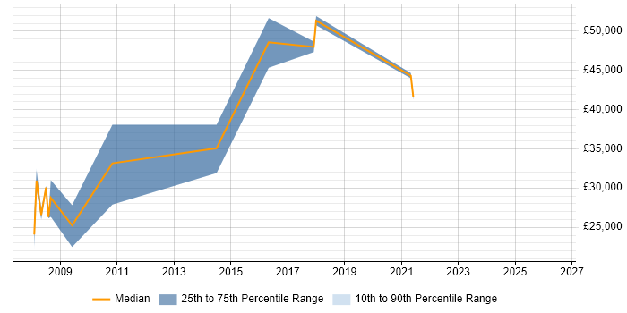 Salary distribution trend for jobs in St Ives citing Unit Testing
