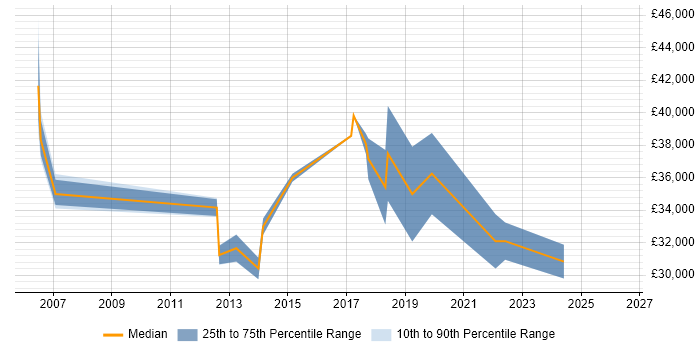 Salary distribution trend for Systems Analyst job vacancies in Cornwall